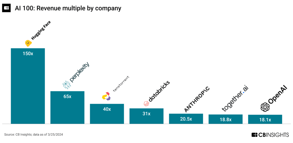 AI 100 2024: Revenue multiple by company