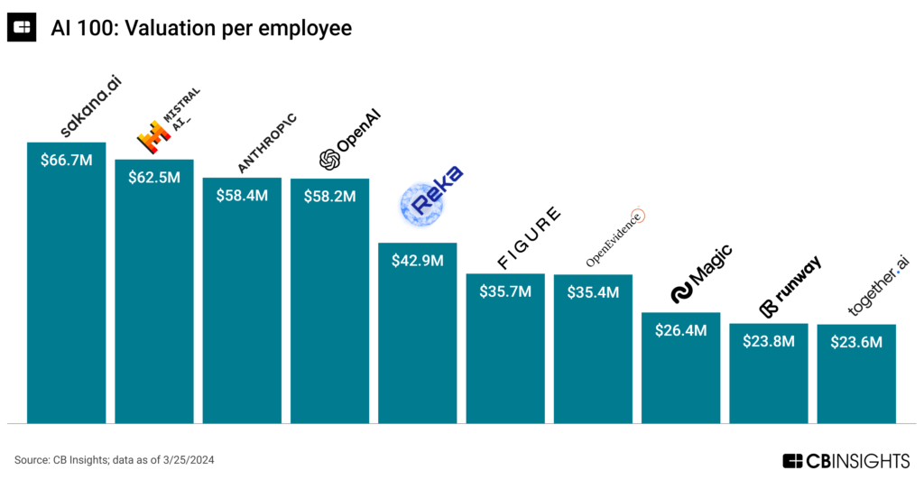 AI 100 2024: Valuation per employee