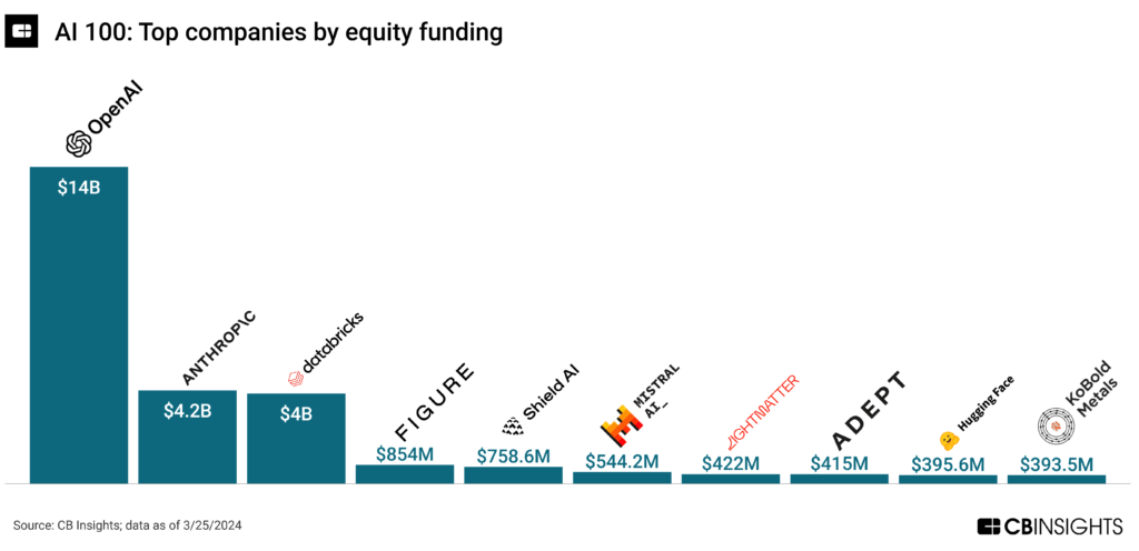 AI 100 2024: Top companies by equity funding