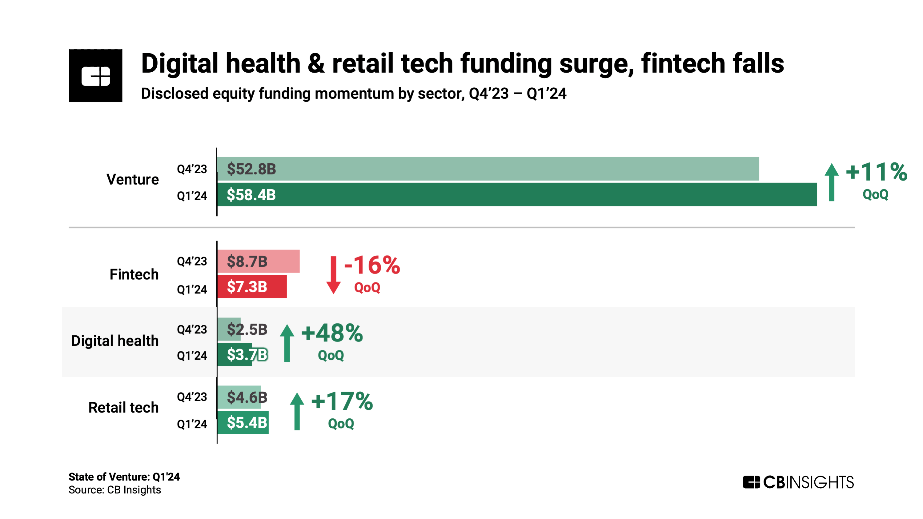 Digital health & retail tech funding surge, fintech falls in Q1'24