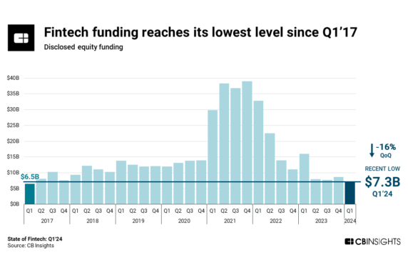 State Of Fintech Q1'24 Report - CB Insights Research