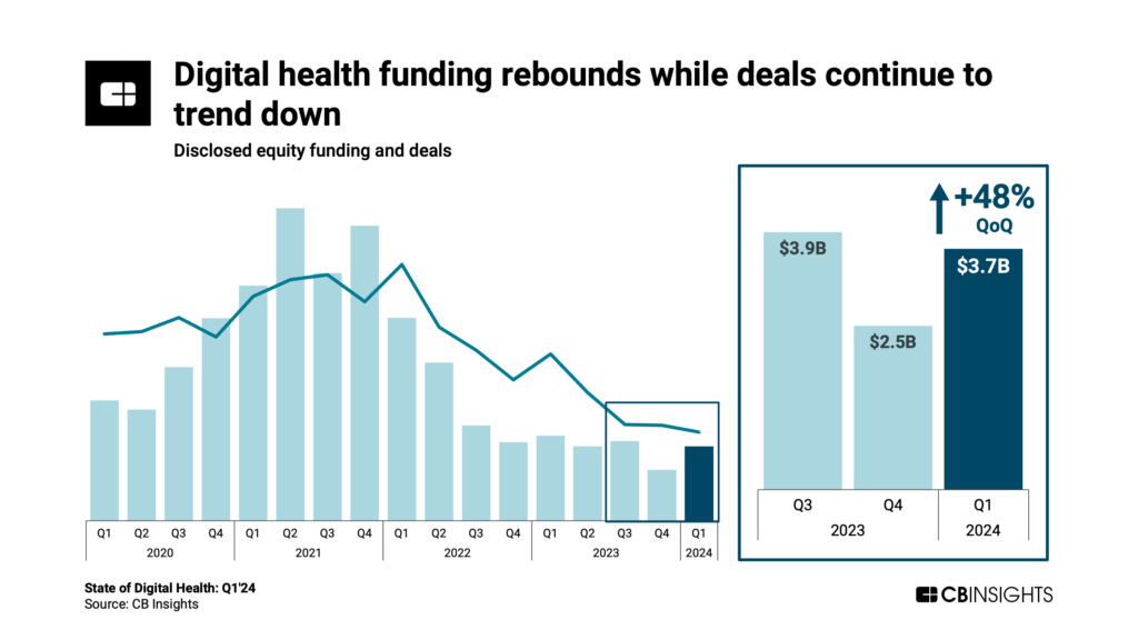 Digital health funding rebounds while deals continue to trend down