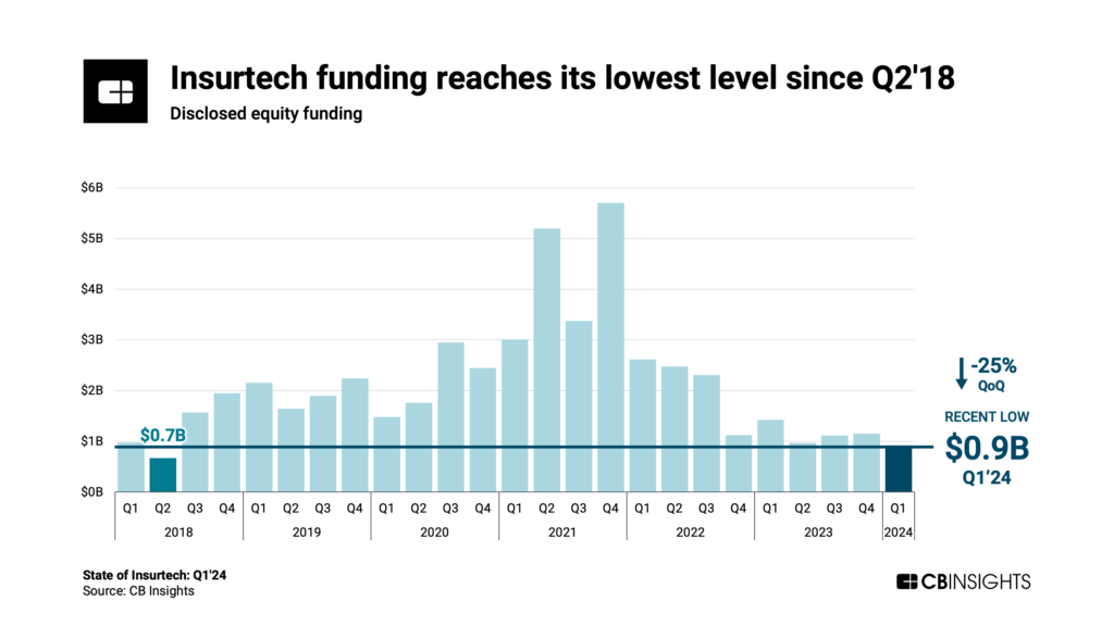 Insurtech funding reaches its lowest level since Q2'18