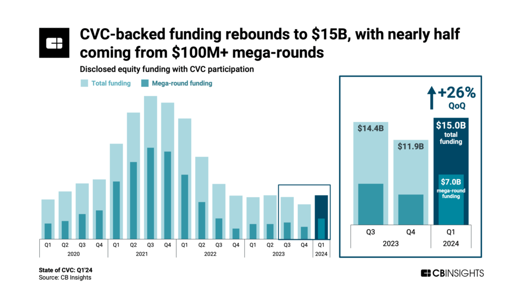 CVC-backed funding rebounds to $15B in Q1'24, with nearly half coming from $100M+ mega-rounds