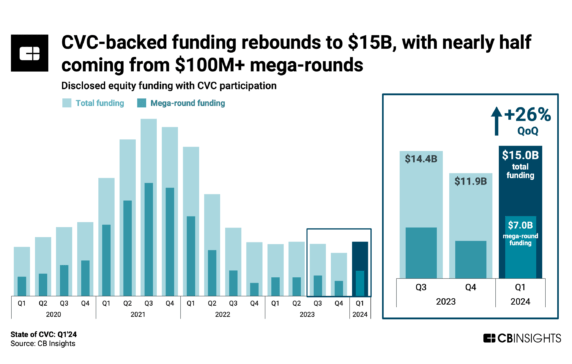 State of CVC Q1’24 Report