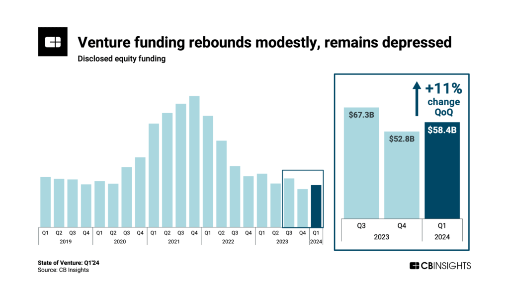 Chart depicting venture funding by quarter from Q1'19 to Q1'24. A call-out box zooms in on Q3'23 to Q1'24 to show how funding dropped from Q3 to Q4 and then rebounded by 11% QoQ in Q1'24. Despite this rebound, the title indicates that funding still remains depressed relative to levels seen in 2021, 2022, and even pre-pandemic years.