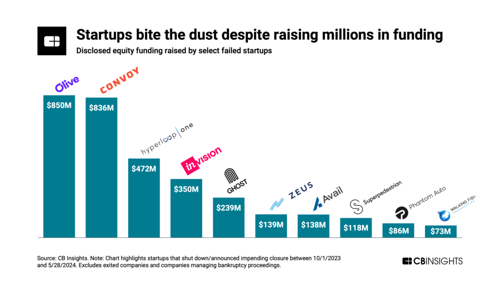 Chart depicts total funding for 10 high-earning startups that shut down/announced impending closure between 10/1/2023 and 5/28/2024. Companies(in descending order of total equity funding raised): Olive, Convoy, Hyperloop One, InVision, Ghost, Zeus Living, Avail, Superpedestrian, Phantom Auto, and Walking Fish Therapeutics