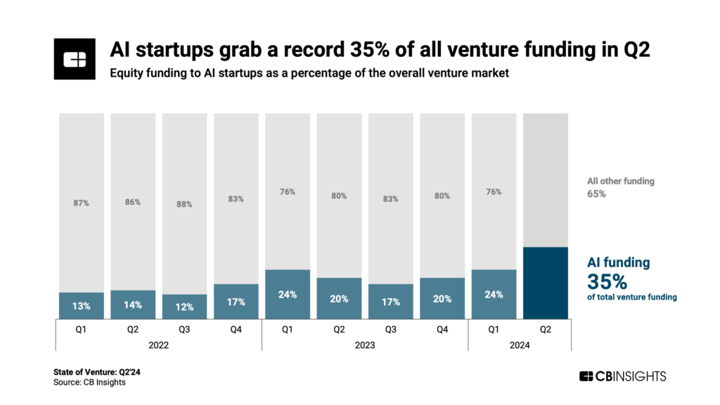 AI startups grab a record 35% of all venture funding in Q2