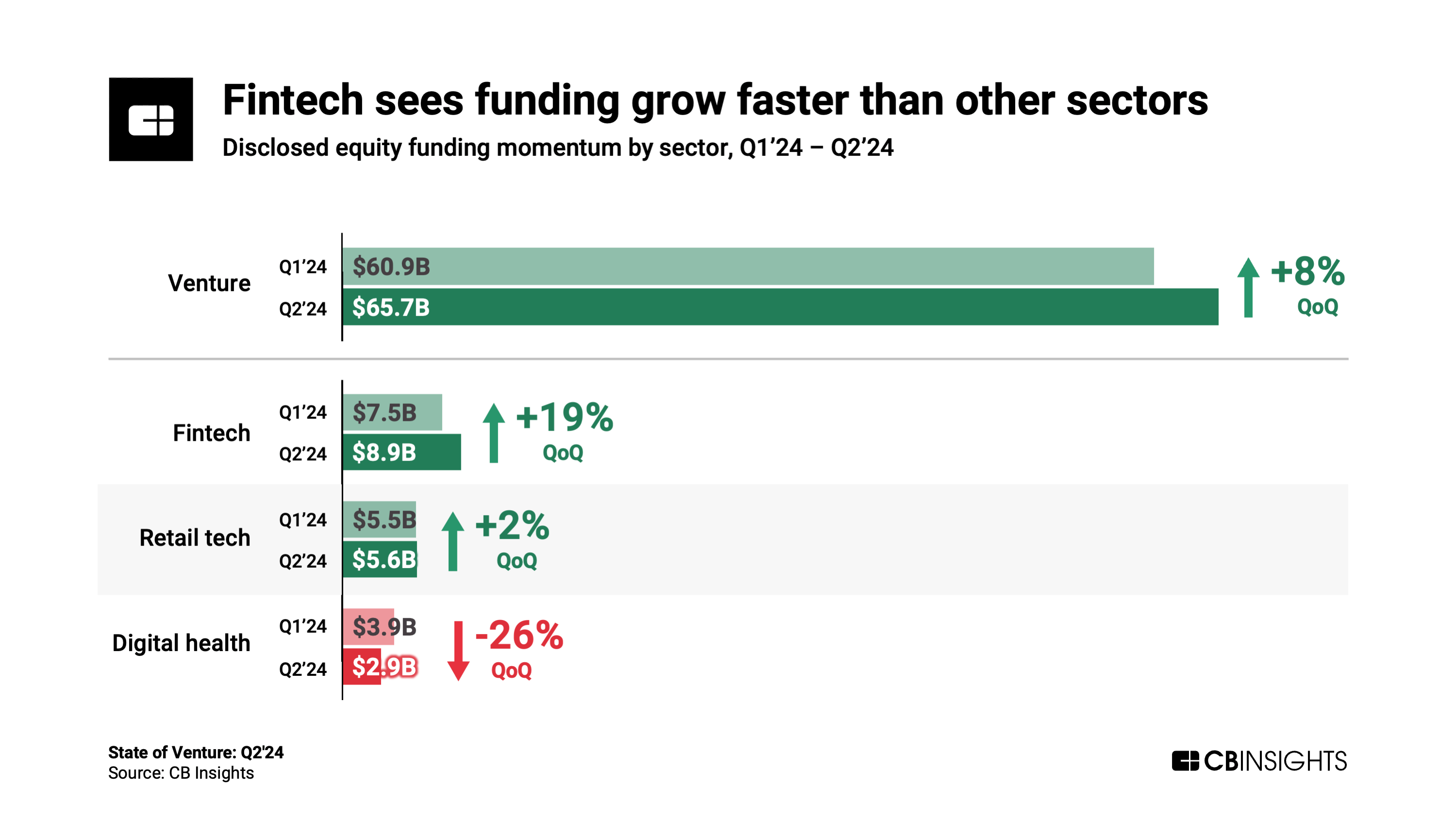 Fintech sees funding grow faster than other sectors