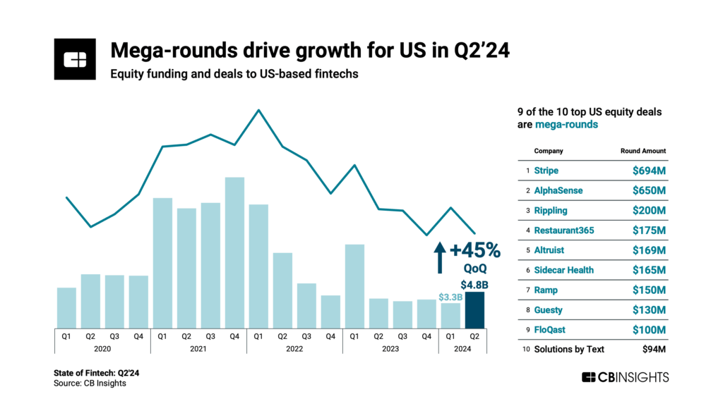 Mega-rounds drive growth for US in Q2'24