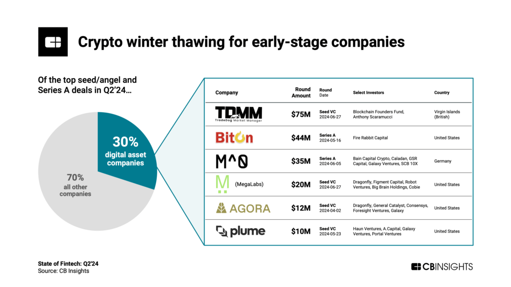 Crypto winter thawing for early-stage companies