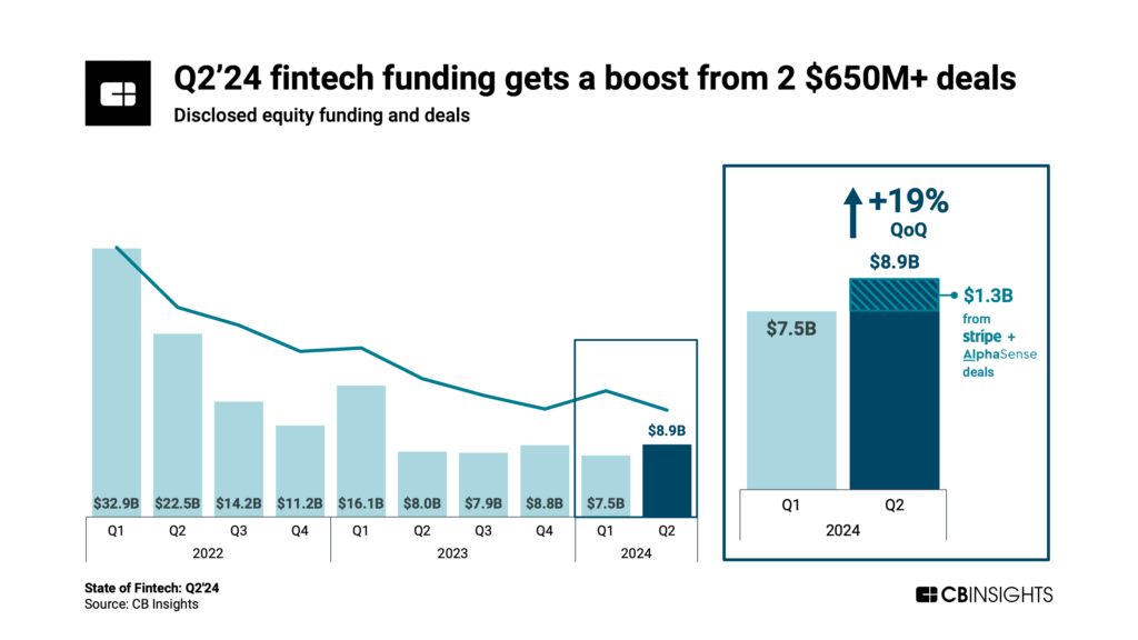 Q2'24 fintech funding gets a boost from 2 $650M+ deals