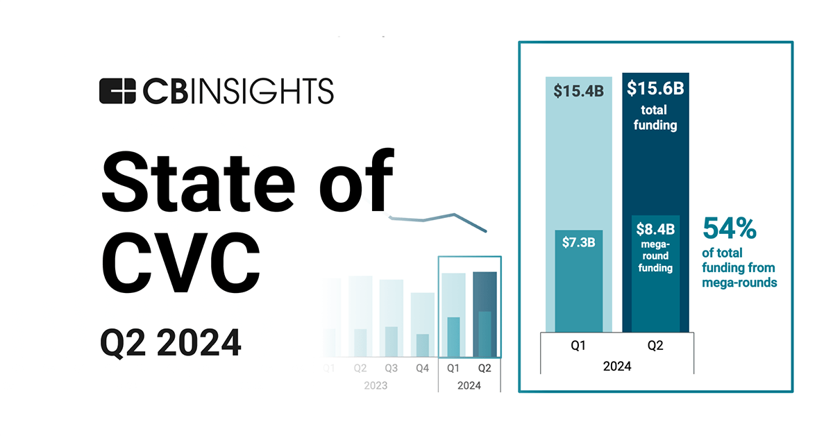 State of CVC Q2'24 Report - CB Insights Research