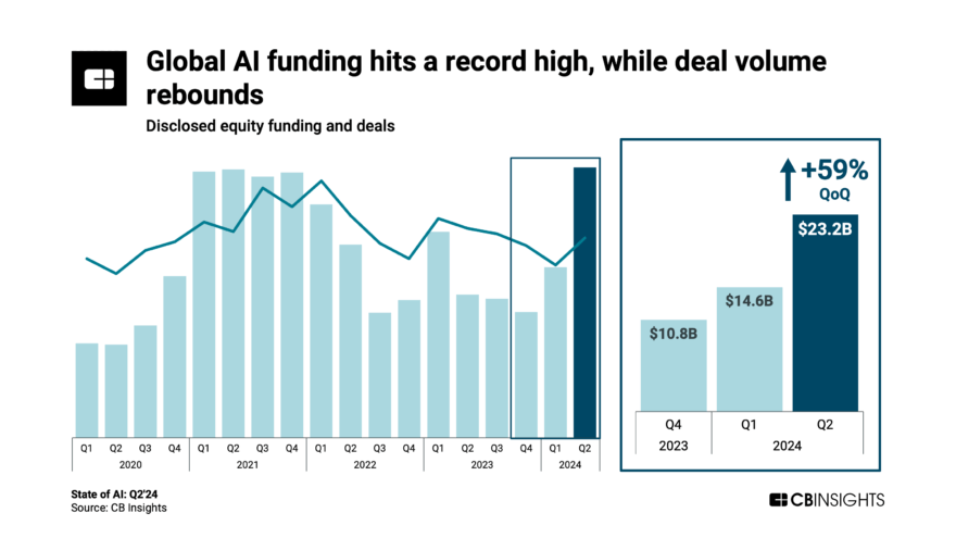 State of AI Q2’24 Report - CB Insights Research