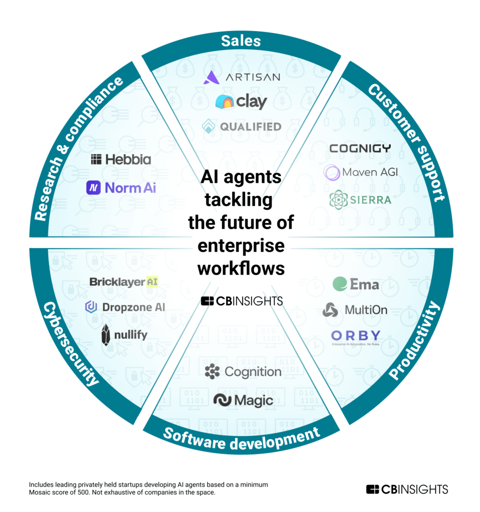 AI agents tackling the future of enterprise workflows