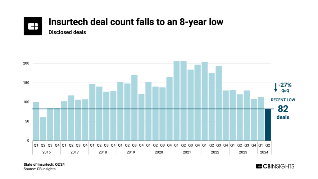 Insurtech deal count falls to an 8-year low in Q2'24