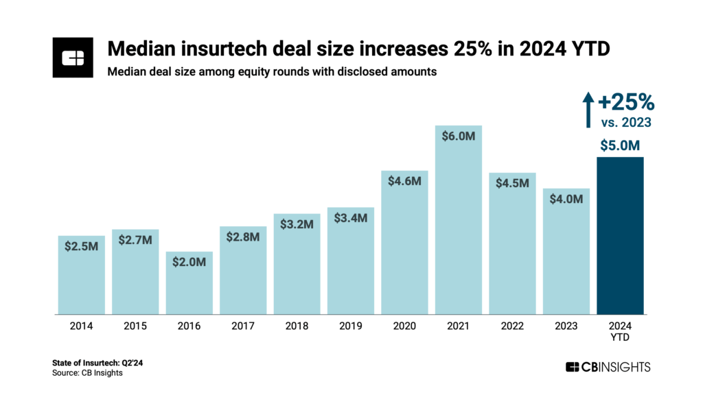 Median insurtech deal size increases 25% in 2024 YTD