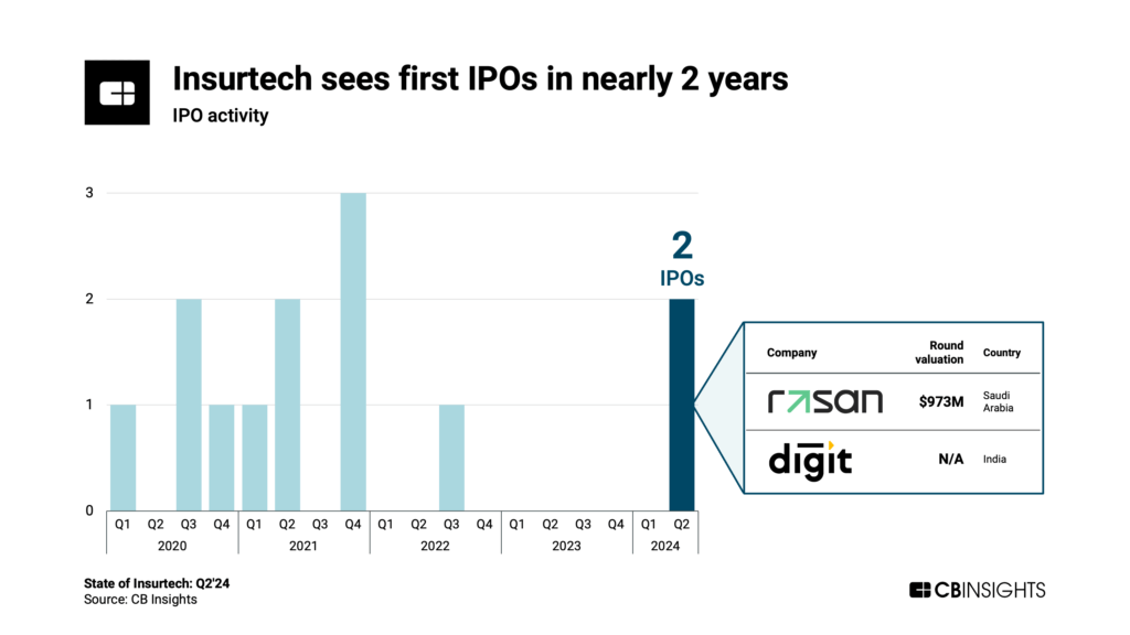 Insurtech sees first IPOs in nearly 2 years