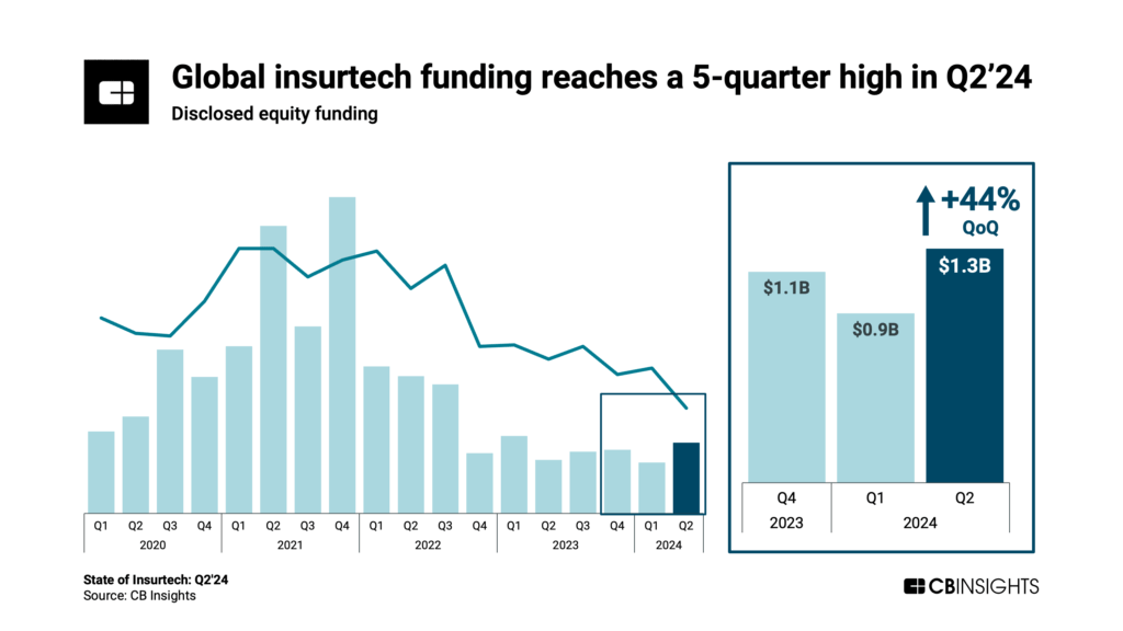 Global insurtech funding reaches a 5-quarter high in Q2'24