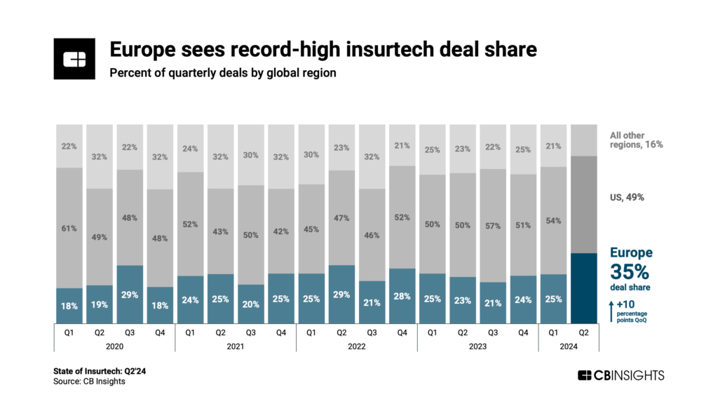 Europe sees record-high insurtech deal share in Q2'24