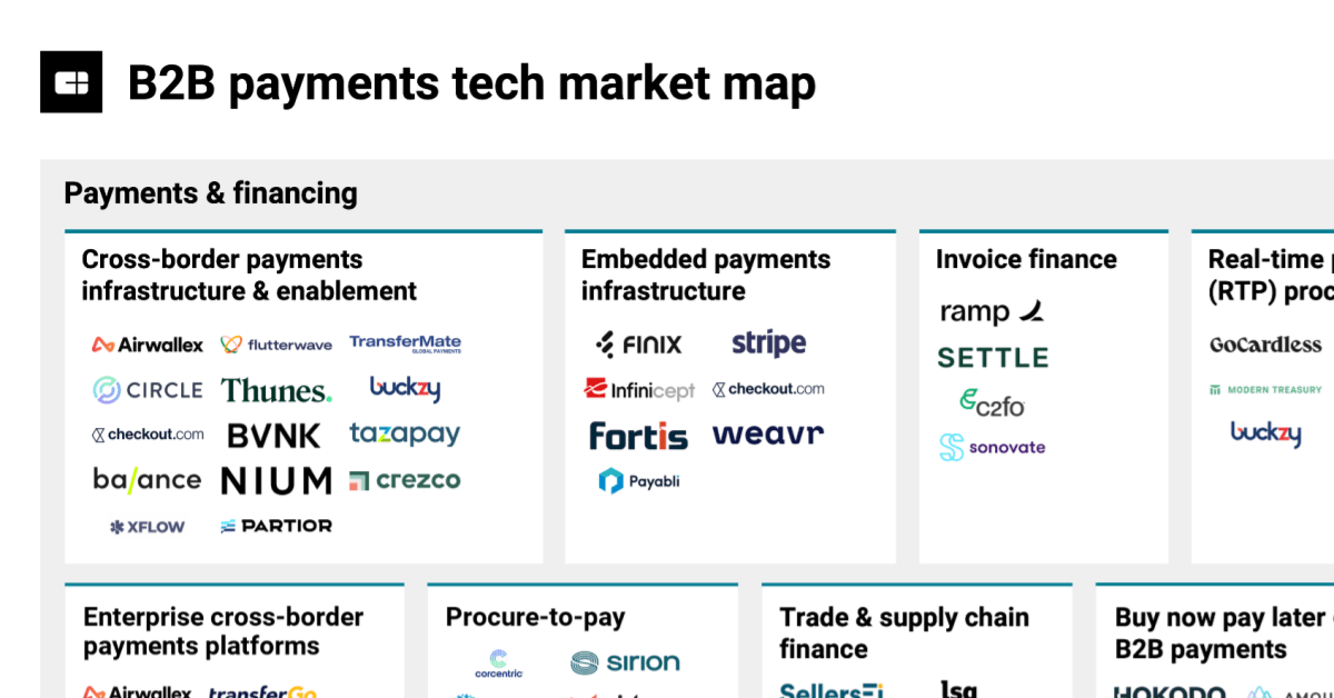 The B2B payments tech market map - CB Insights Research