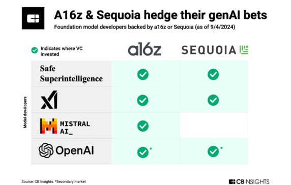 Monster VC deals: $1B+ AI rounds keep coming as investors hedge their bets on who the next tech giant will be