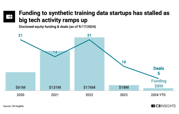 Synthetic data funding has stalled as big tech moves in — we analyzed 50 companies to identify green shoots in the space
