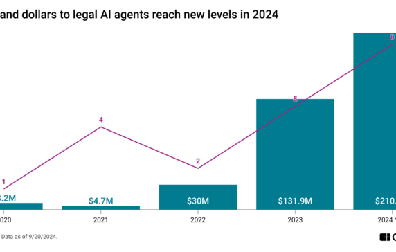 The legal AI market is ripe for M&A — here’s who could get scooped up next