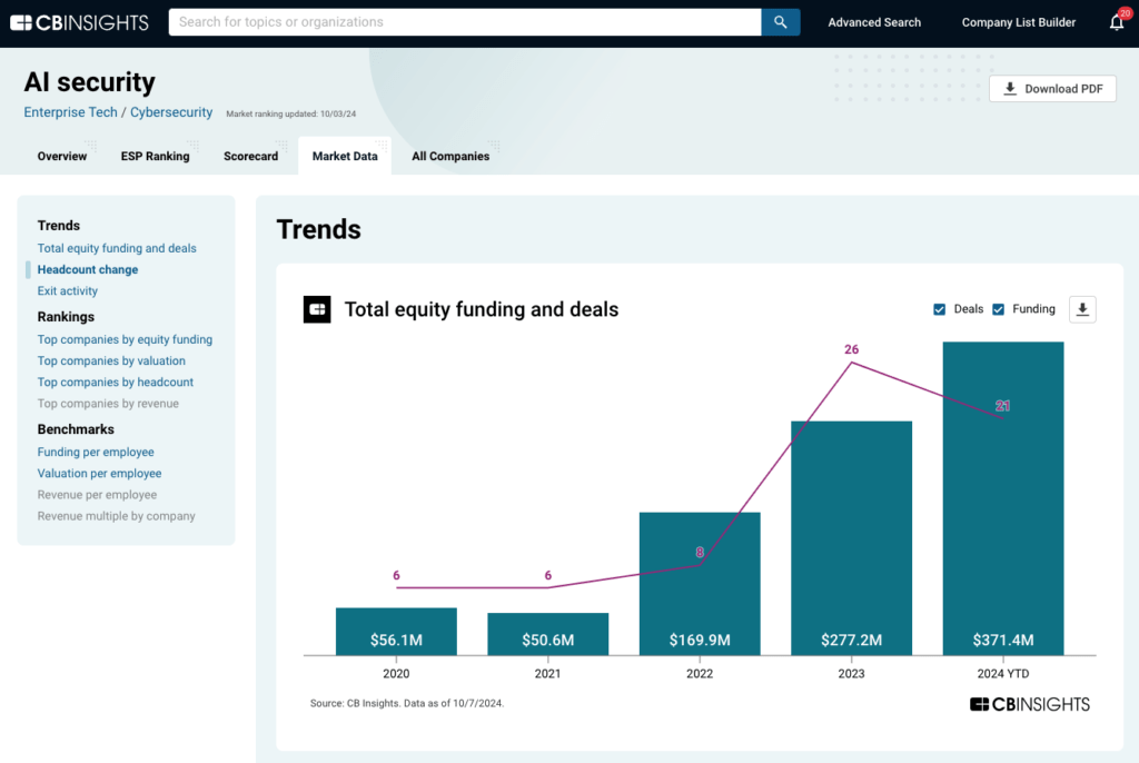 3 trends to watch in the hot AI security market - CB Insights Research