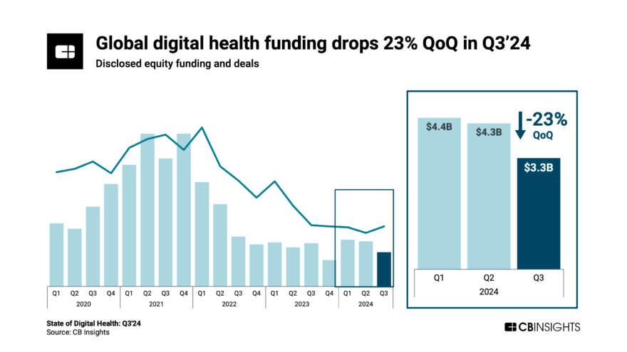 State of Digital Health Q3’24 Report - CB Insights Research