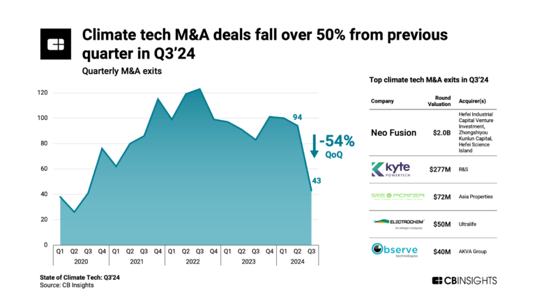 State of Climate Tech Q3'24 Report - CB Insights Research