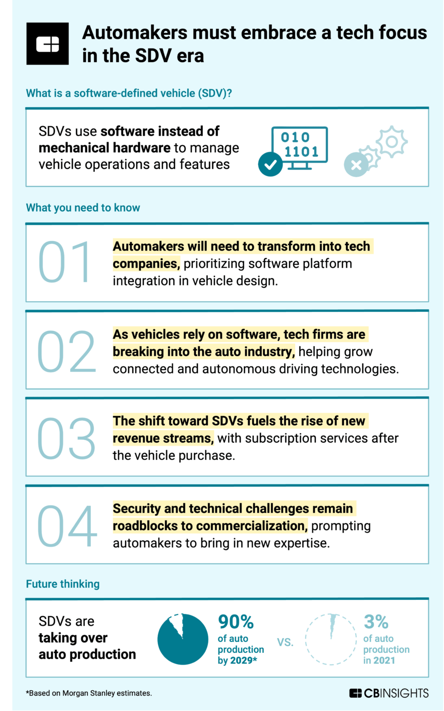 Software-defined vehicles are changing how cars are made — automakers ...