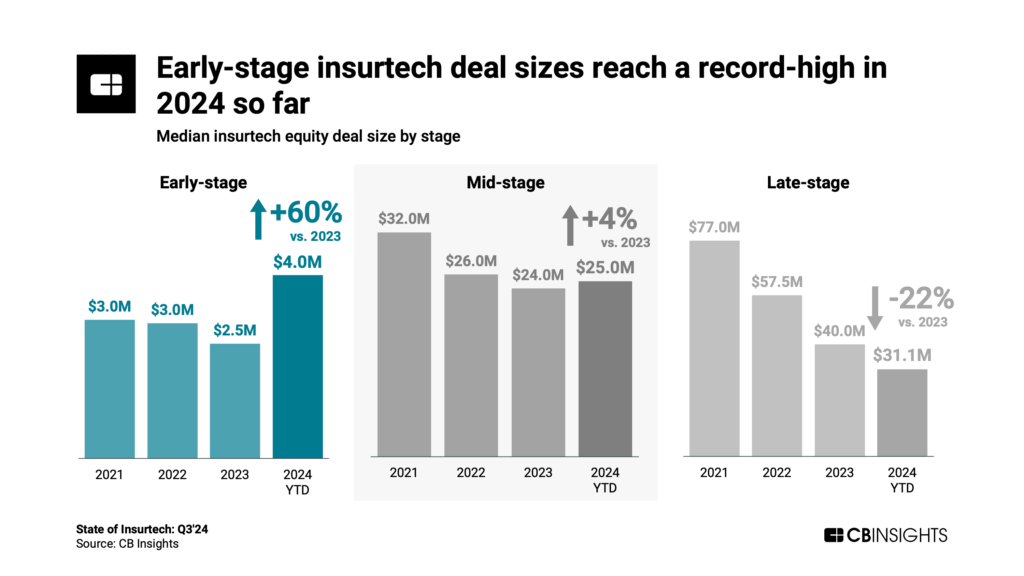 Early-stage insurtech deal sizes reach a record-high in 2024 so far