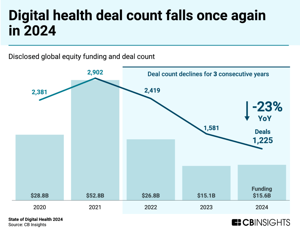 Digital health deal count falls once again in 2024