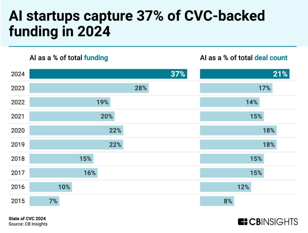 AI startups capture 37% of CVC-backed funding in 2024