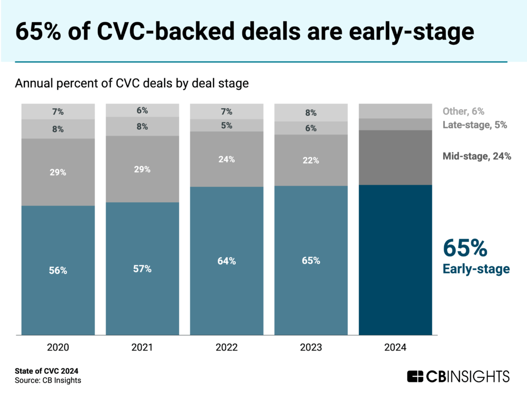 65% of CVC-backed deals are early-stage