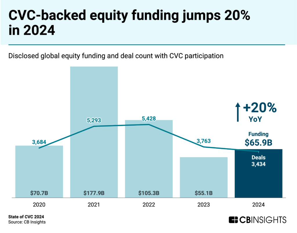 CVC-backed equity funding jumps 20% in 2024