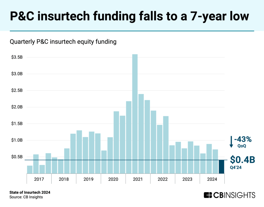 State of Insurtech 2024 Report - CB Insights Research