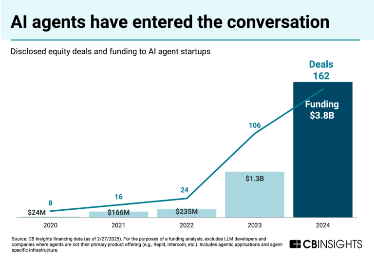 What’s next for AI agents? 4 trends to watch in 2025 - CB Insights Research