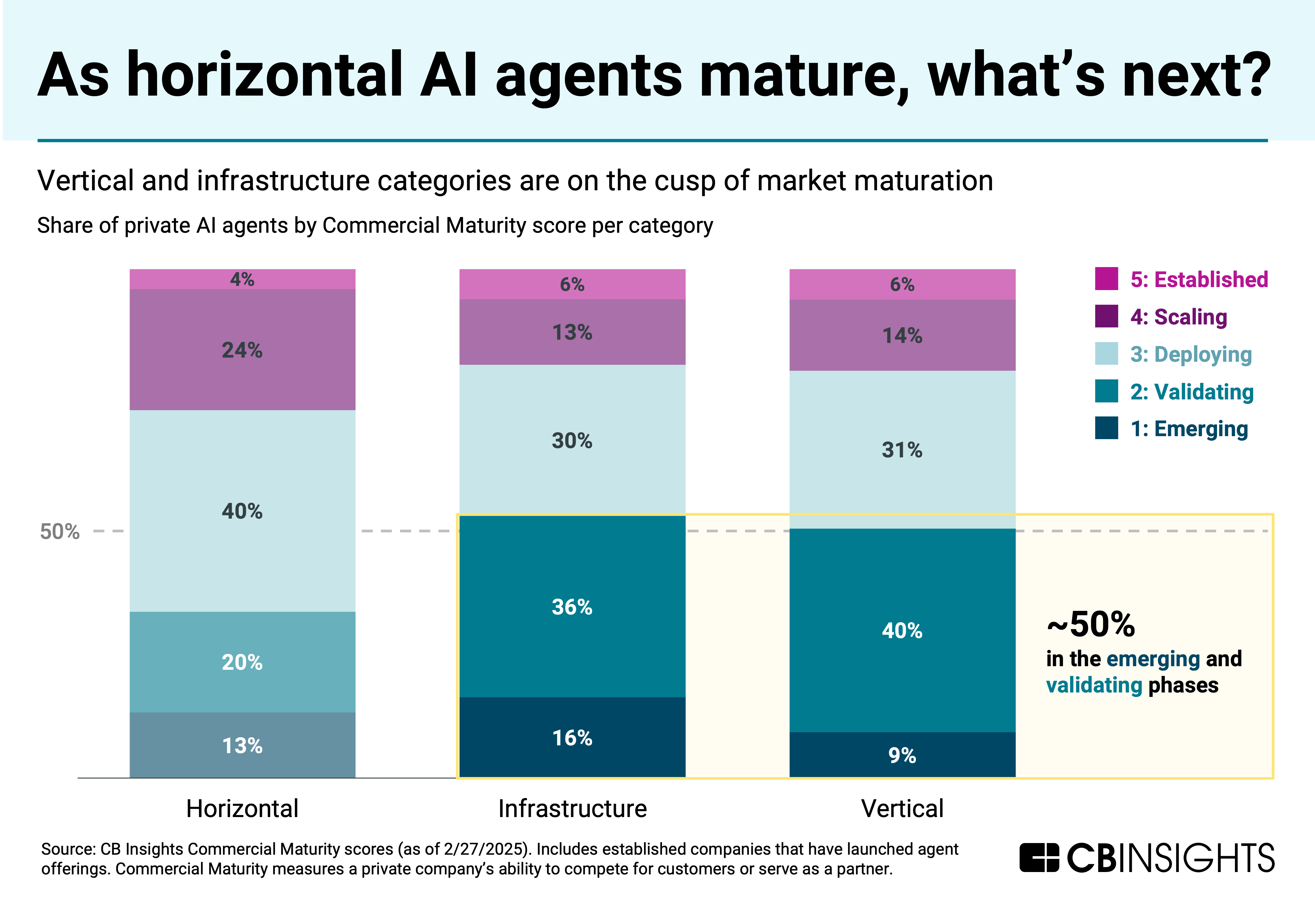 What S Next For Ai Agents 4 Trends To Watch In 2025 Cb Insights Research