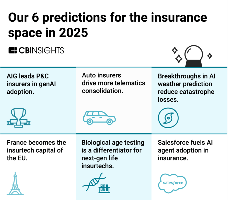 Our 6 predictions for the insurance space in 2025 - CB Insights Research