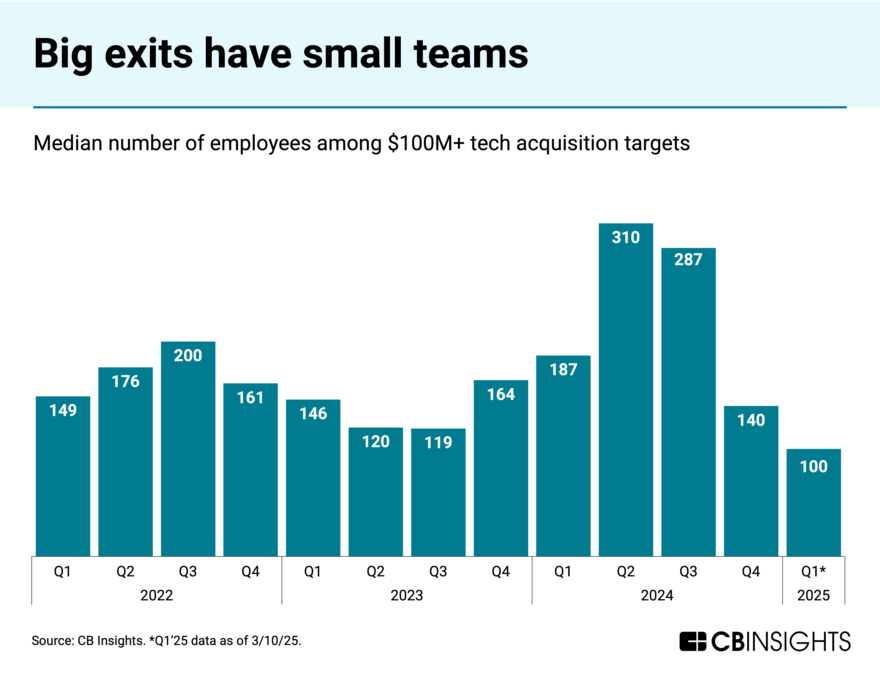 Small teams, big exits: $100M+ tech acquisitions in 2025 are going to ...
