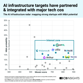 7 tech M&A predictions for 2025 - CB Insights Research