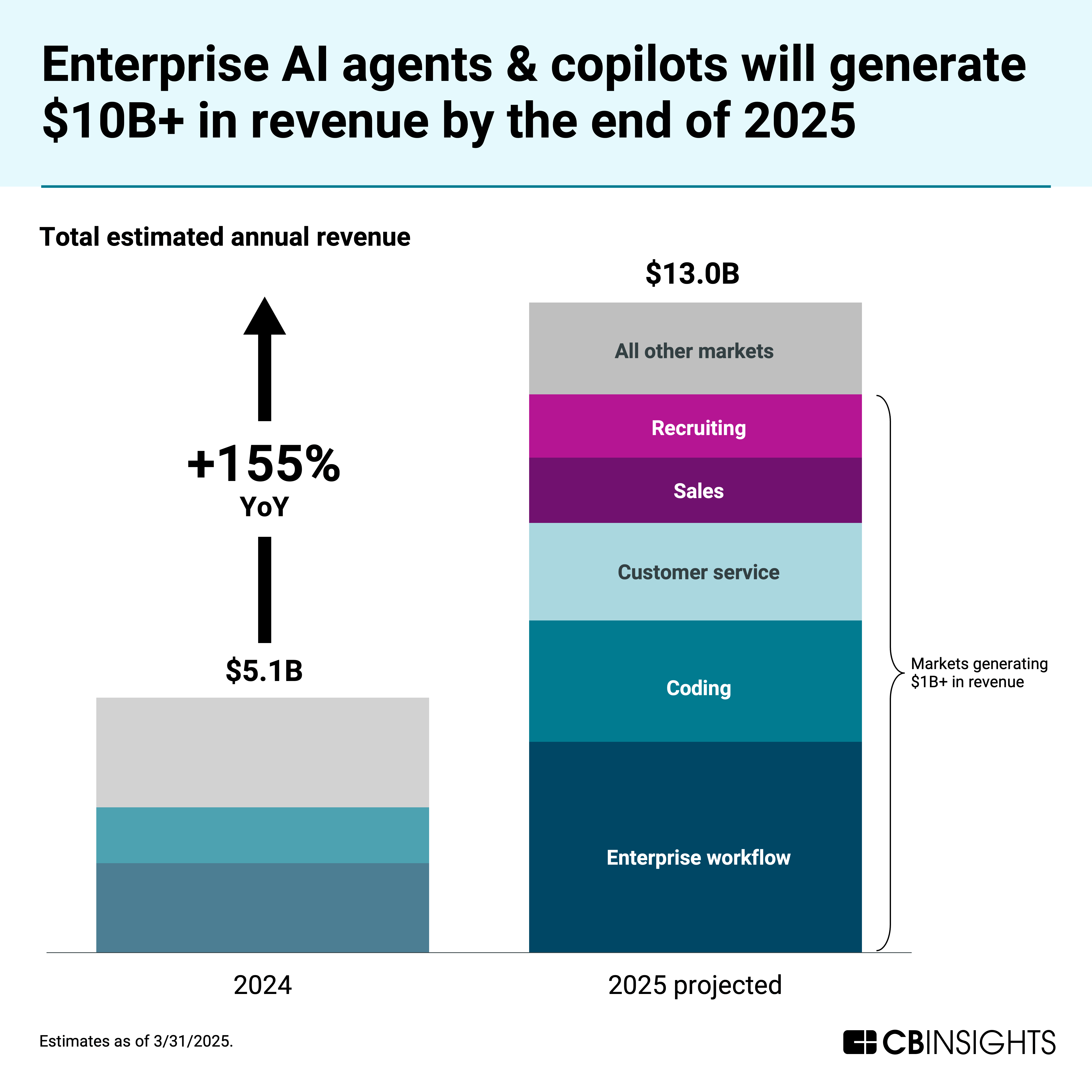 Enterprise AI agents & copilots: Our growth projections for the $5B+ market