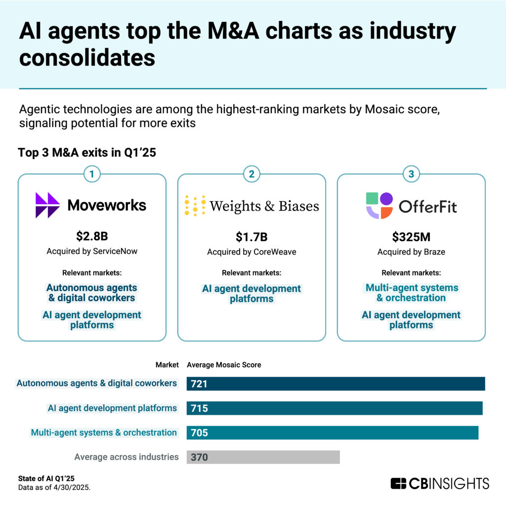 AI agents top the M&A charts as industry consolidates, with the top 3 M&A exits by valuation in Q1'25 going to agent companies (Moveworks, Weights & Biases, and OfferFit)