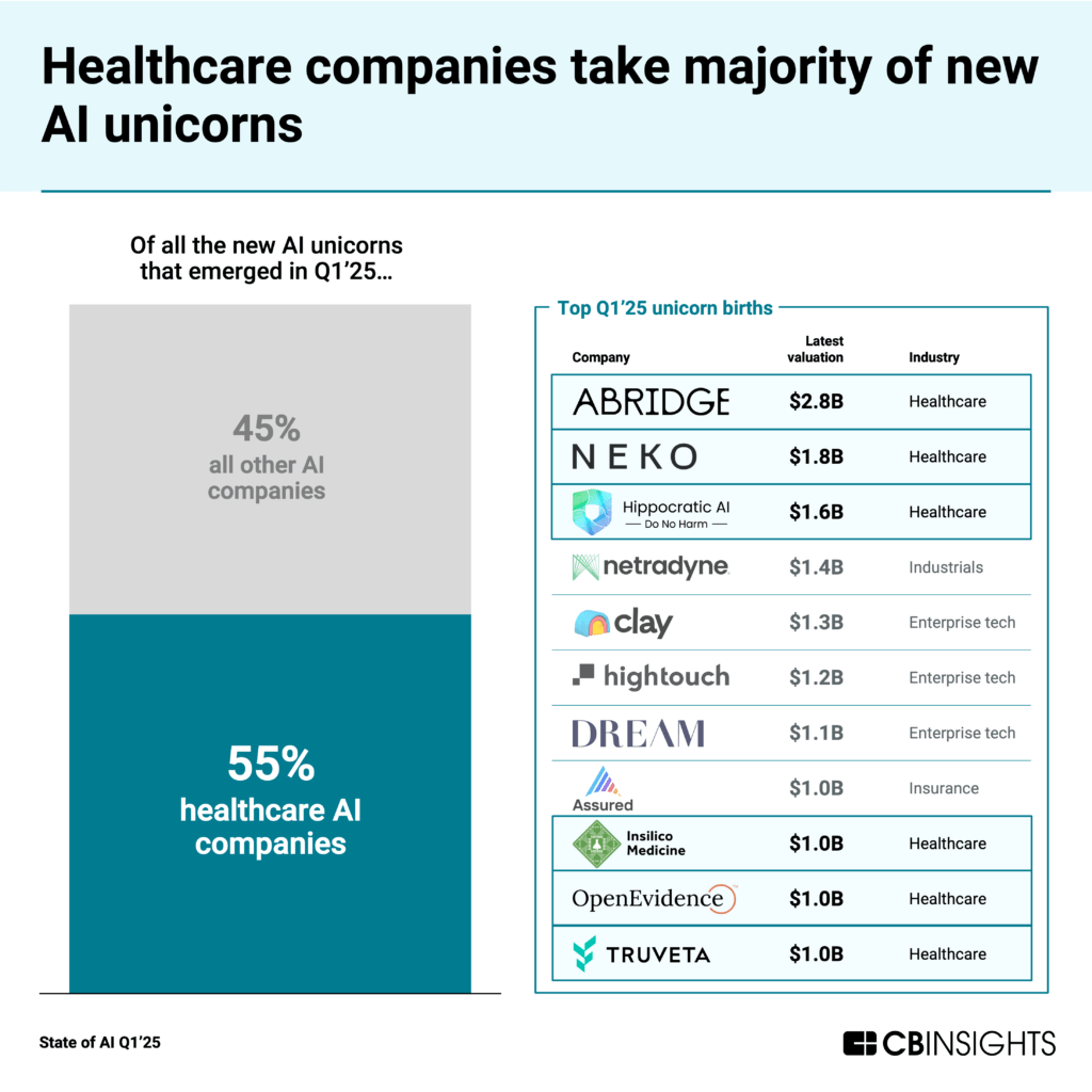 Healthcare companies take majority of new AI unicorns, representing 55% in Q1'25