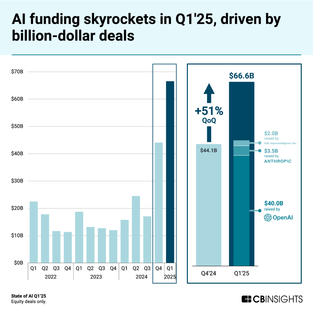 AI funding skyrockets in Q1'25 to $66B, up 51% QoQ, driven by billion-dollar deals to companies like OpenAI, Anthropic, and Safe Superintelligence
