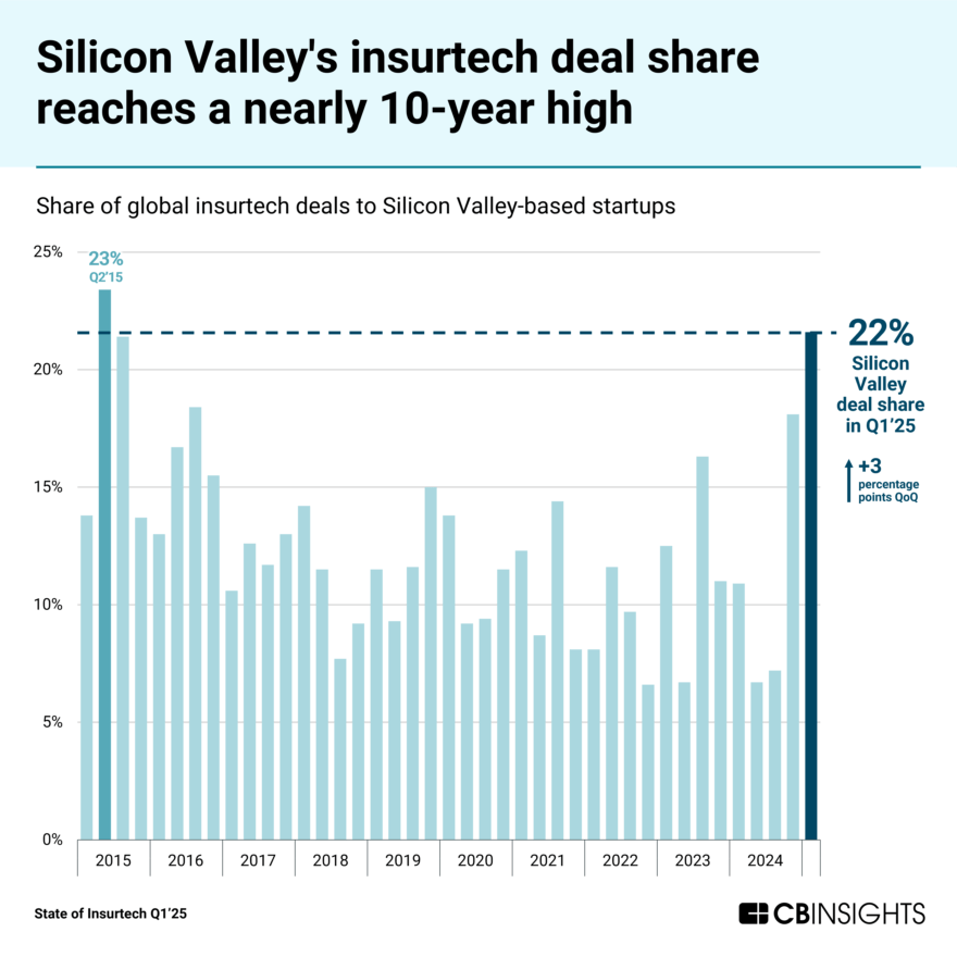 State of Insurtech Q1’25 Report - CB Insights Research