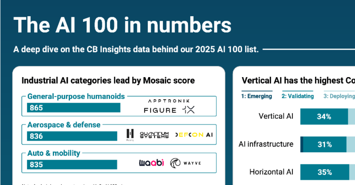 Here's how the 100 most promising AI startups in 2025 compare by the ...