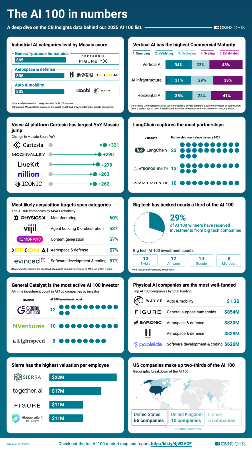 Here's how the 100 most promising AI startups in 2025 compare by the ...